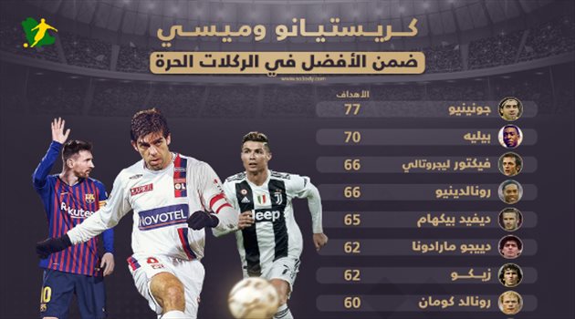 إنفوجرافيك| ما هو ترتيب كريستيانو وميسي بين عمالقة الركلات الحرة في التاريخ ؟!