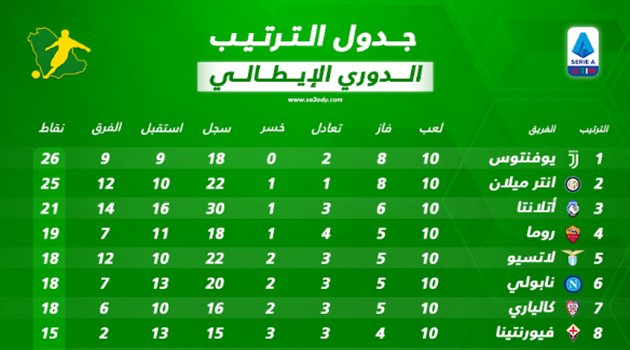 جدول ترتيب الدوري الإيطالي عقب انتهاء الجولة العاشرة.. رونالدو يخطف الصدارة