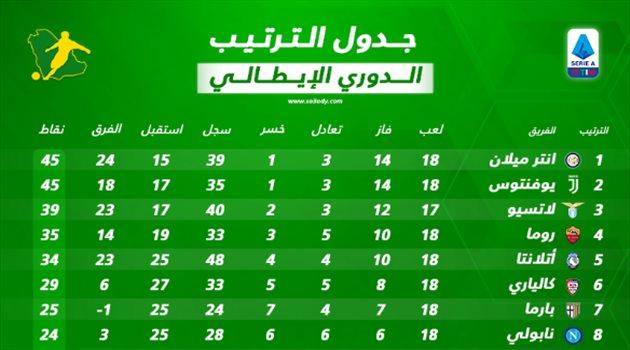 جدول ترتيب الدوري الإيطالي بعد الجولة 18.. إنتر ميلان "يعذب" يوفنتوس في الصدارة