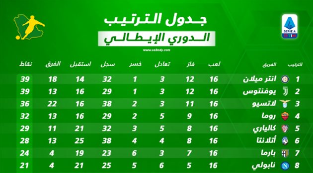 جدول ترتيب الدوري الإيطالي بعد نهاية الجولة الـ16.. إنتر ويوفنتوس على القمة