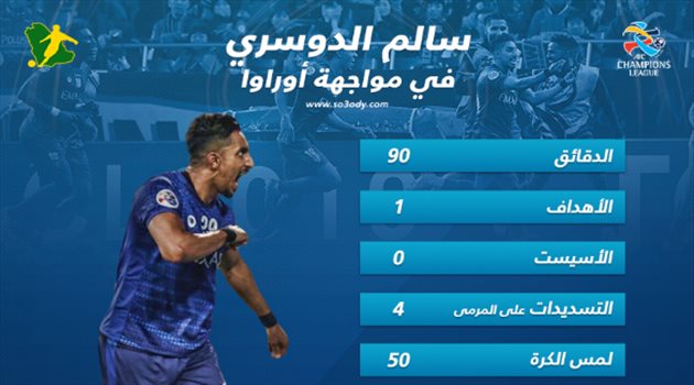 بالأرقام.. الدوسري "يتوهج" أمام أوراوا ويقود الهلال لكأس آسيا