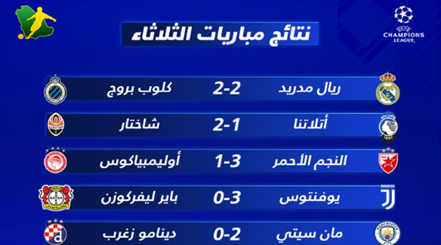 نتائج اليوم الأول للجولة الثانية بدوري أبطال أوروبا.. تعثر جديد للريال وسقوط تاريخي لتوتنهام