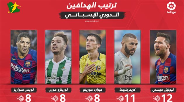 قائمة هدافي الدوري الإسباني بعد نهاية الجولة الـ 16.. ميسي يخطف الصدارة