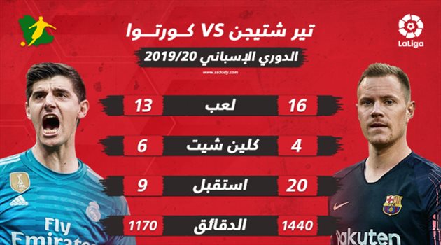 كورتوا يتفوق على شتيجن.. تعرف على أرقام النجمين قبل كلاسيكو إسبانيا