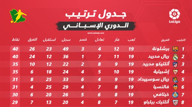 ترتيب الدوري الإسباني بعد نهاية الجولة الـ19.. ريال مدريد يشتبك مع برشلونة