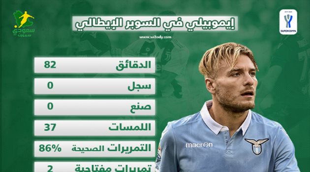 السوبر الإيطالي| رغم الفوز بثلاثية.. إيموبيلي يغيب عن التسجيل والصناعة