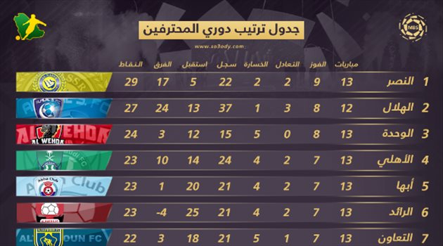 جدول ترتيب دوري المحترفين.. الصدارة تهتز تحت أقدام النصر