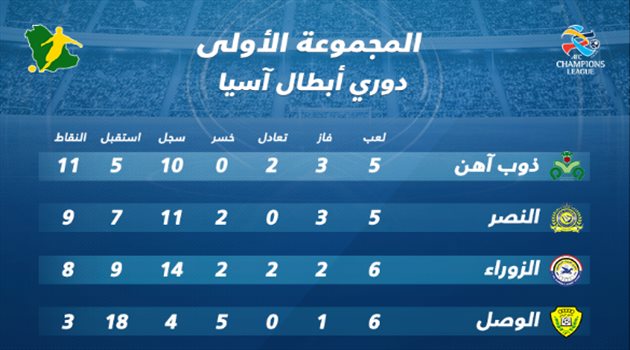 ترتيب المجموعة| النصر يسعى للثأر من ذوب آهن من أجل الصدارة