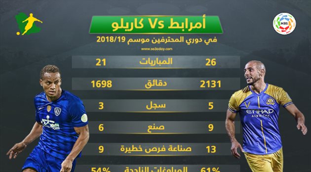 الأرقام ترد على رغبة فيتوريا في الإطاحة بأمرابط من أجل كاريلو