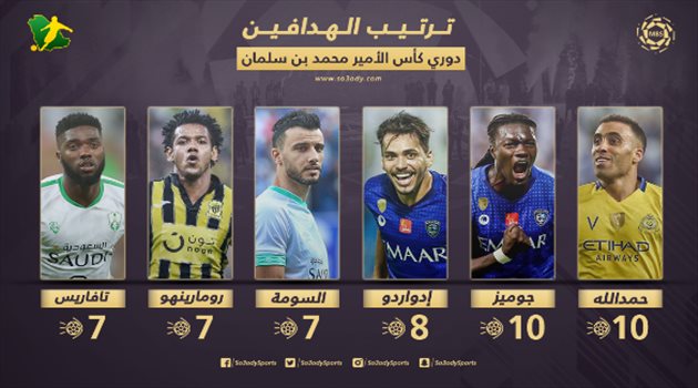 جدول ترتيب هدافي دوري المحترفين.. الصدارة "حائرة" بين جوميز وحمد الله