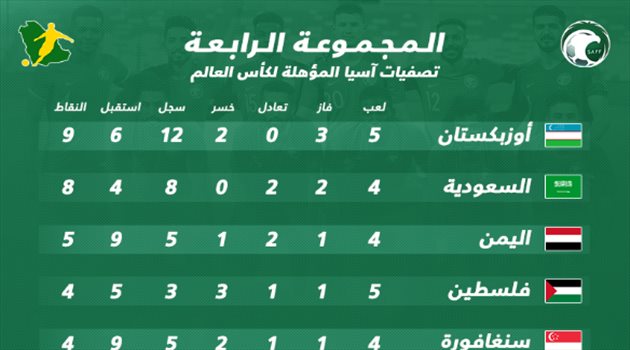 ترتيب مجموعة السعودية في التصفيات الآسيوية .. أوزبكستان تعود للصدارة
