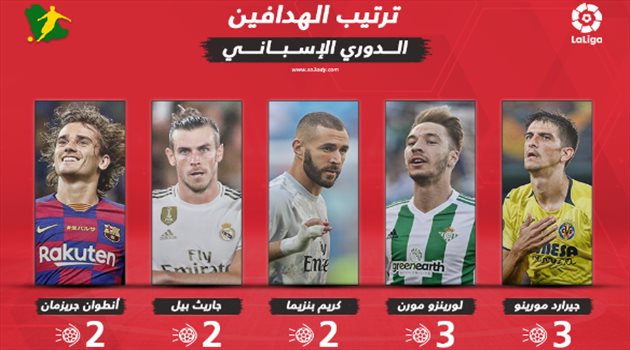 قائمة هدافي الدوري الإسباني بعد انتهاء الجولة الرابعة.. جاريث بيل يدخل الصراع