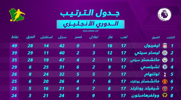 ترتيب الدوري الإنجليزي بعد نهاية الجولة الـ17.. ليستر سيتي يبتعد عن ليفربول