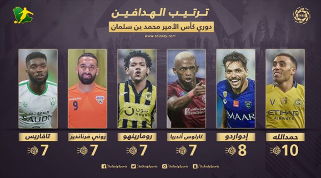 جدول ترتيب هدافي دوري المحترفين بعد الجولة "13".. حمد الله يخطف الصدارة وإدواردو وصيفا