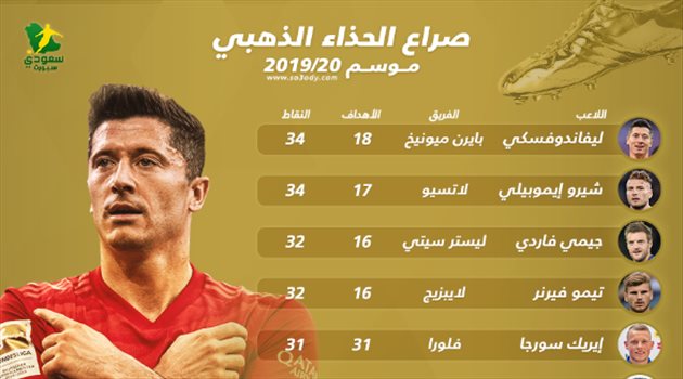 سباق الحذاء الذهبي| ليفاندوفسكي ينتزع الصدارة.. وميسي وبنزيما يقتربان من خلال الكلاسيكو