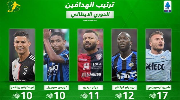 ترتيب هدافي الدوري الإيطالي بعد نهاية الجولة الـ 17.. بطل السوبر يغرد منفردا