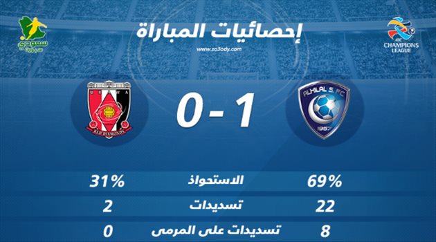 إحصائيات نهائي آسيا| أوراوا يختفي أمام "عملاق القارة" الهلال