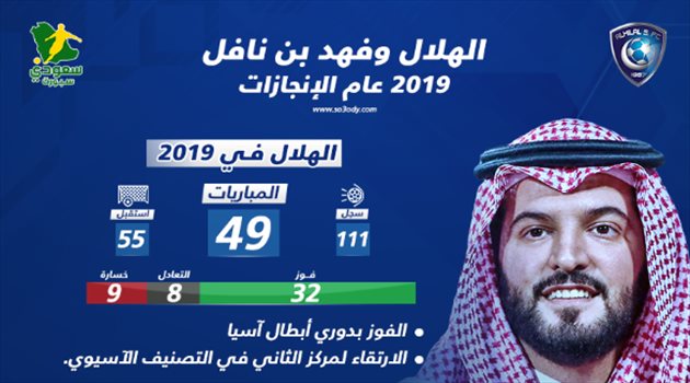 عام كارثي انتهى بـ"قهر" النصر.. 3 أسباب قادت الهلال وبن نافل إلى زعامة العرب