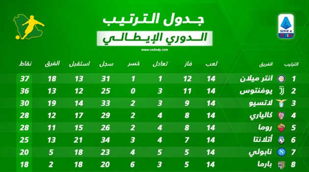 جدول ترتيب الدوري الإيطالي بعد نهاية الجولة الرابعة عشر.. إنتر يقتل يوفنتوس