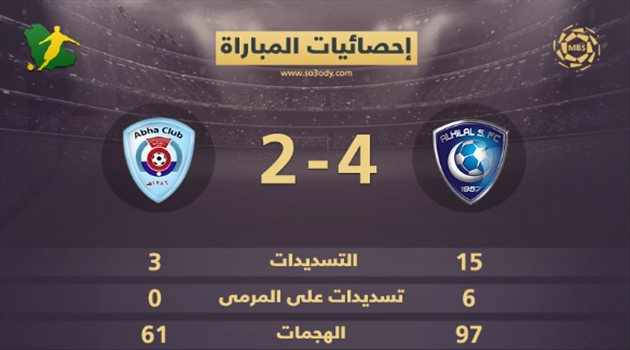 إحصائيات المباراة.. الهلال يضرب بقوة أمام أبها "الطموح"