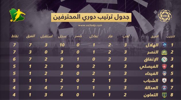 جدول ترتيب دوري المحترفين بعد الجولة الثالثة.. الاتفاق يهدد الهلال والنصر