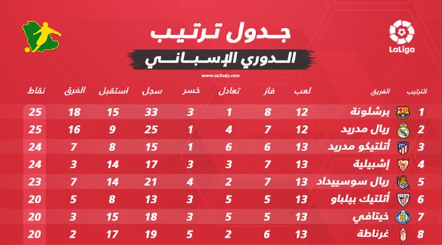  ترتيب الدوري الإسباني بعد نهاية الجولة الثانية عشر.. برشلونة وريال مدريد على القمة
