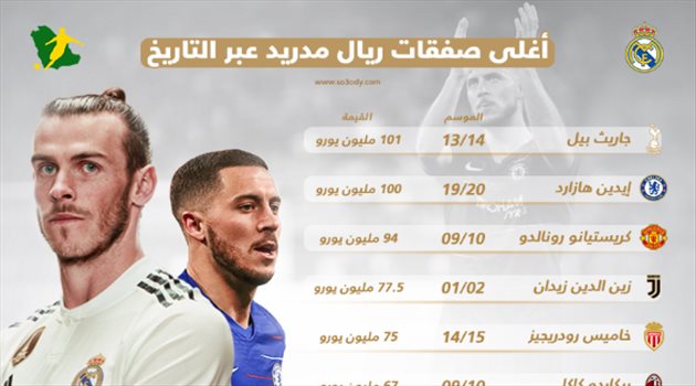 إنفوجرافيك| بعد التعاقد مع هازارد.. أغلى 10 صفقات في تاريخ ريال مدريد