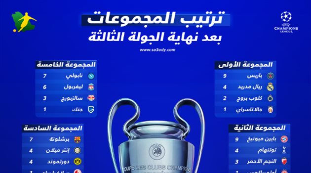 صورة| تعرف على ترتيب مجموعات دوري أبطال أوروبا بعد انتهاء الجولة الثالثة
