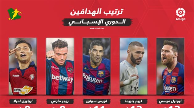 ترتيب هدافي الدوري الإسباني بعد الجولة الـ "19".. ميسي يحافظ على الصدارة