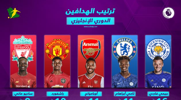 ترتيب هدافي الدوري الإنجليزي بعد نهاية الجولة الـ16.. فاردي يفتك بالخصوم