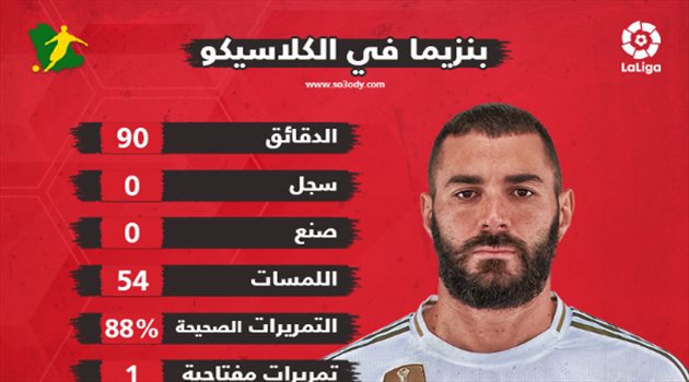 كريم بنزيما في الكلاسيكو.. مراوغات وتسديدات دون جدوى