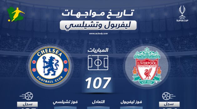 السوبر الأوروبي| التاريخ يساند ليفربول أمام تشيلسي وراش يتصدر الهدافين