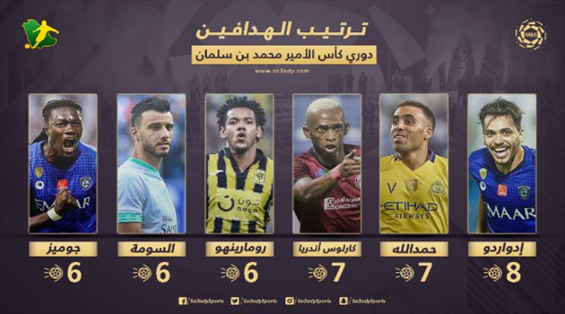 جدول ترتيب هدافي دوري المحترفين بعد الجولة "11".. إدواردو مازال في الصدارة وحمد الله ثانيا