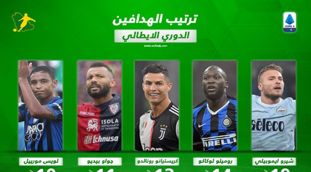 ترتيب هدافي الدوري الإيطالي بعد نهاية الجولة الـ "18".. إيموبيلي في الصدارة ولوكاكو يلاحقه
