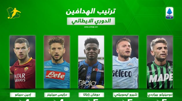 ترتيب هدافي الدوري الإيطالي بعد انتهاء الجولة السادسة.. ثلاثي يتشارك الصدارة