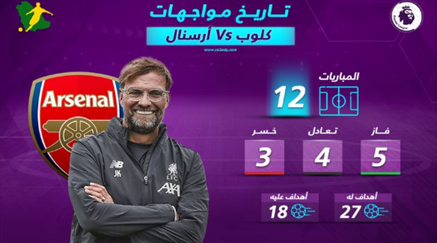 الرقم "5" يكشف أسرار تفوق يورجن كلوب على أرسنال قبل قمة الدوري الإنجليزي