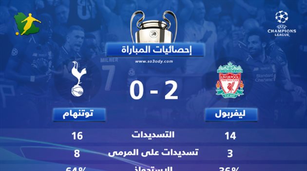إحصائيات نهائي دوري أبطال أوروبا.. توتنهام يكتسح وليفربول يتوج باللقب