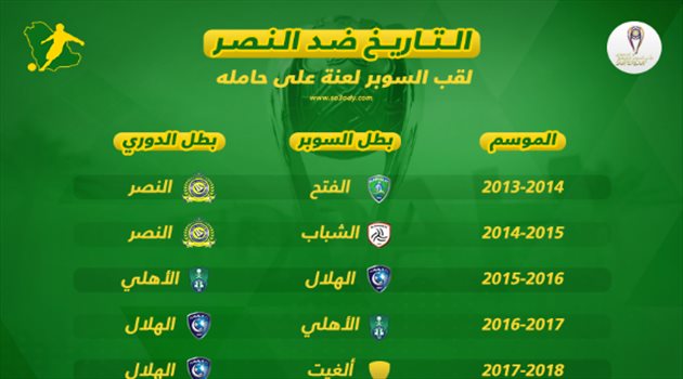 مفارقة تاريخية ترعب النصر أمام التعاون.. لقب السوبر "لعنة" على حامله