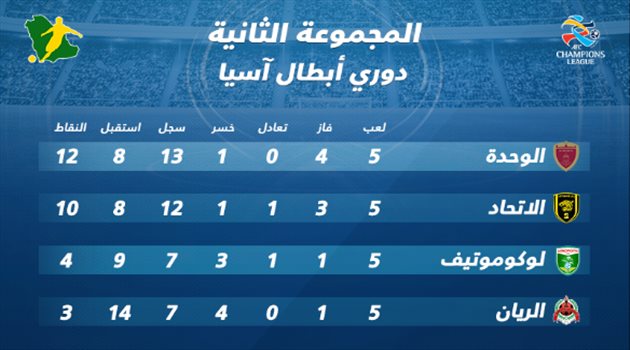 ترتيب المجموعة| الاتحاد يستدرج الوحدة في الجوهرة المشعة من أجل الصدارة