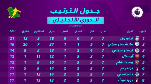 جدول ترتيب البريميرليج بعد الجولة السابعة.. ليفربول يغرد خارج السرب وصحوة تشيلسي