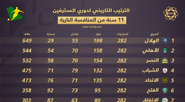 الترتيب "التاريخي"| 11 سنة من السيطرة الهلالية على دوري المحترفين.. وصدمة للاتحاد