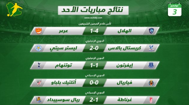 نتائج مباريات الأحد.. تأهل هلالي وسقوط جديد لميلان وتعادل صادم لتوتنهام