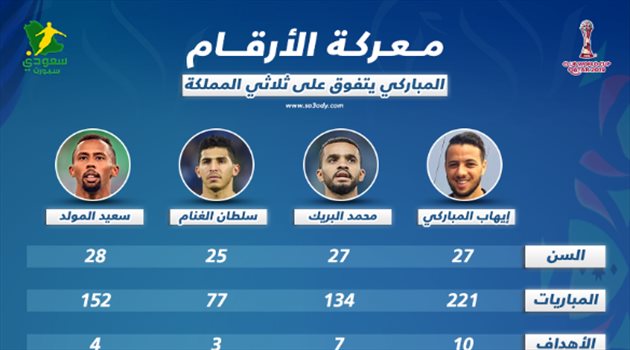 الأرقام تحرج المريسل .. ثلاثي الهلال والنصر والأهلي ينهزم أمام نجم الترجي