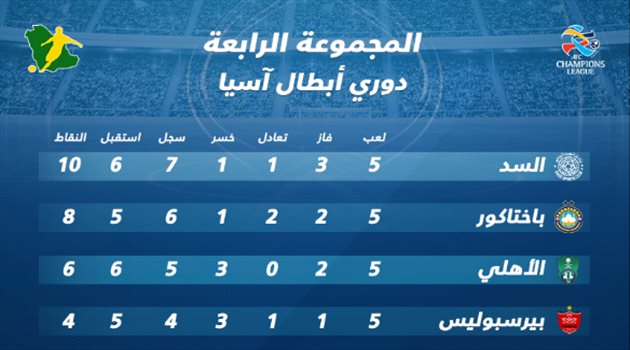 ترتيب المجموعة| الأهلي أمام "فرصة أخيرة" للتأهل في دوري أبطال آسيا