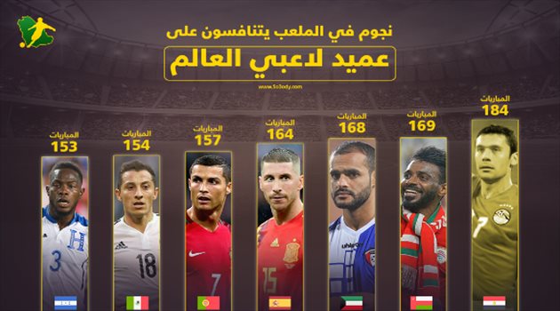 راموس ورونالدو وثنائي خليجي ينافسون الصقر المصري على "عميد لاعبي العالم"