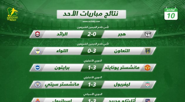 نتائج مباريات الأحد| تأهل قطبي القصيم في الكأس.. وليفربول يكتسح السيتي ويوفنتوس يقهر ميلان