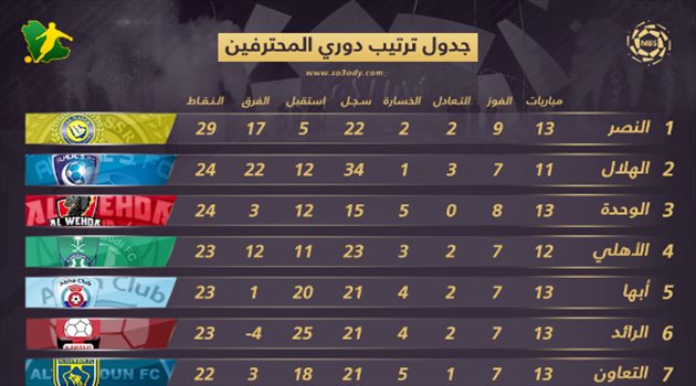 جدول ترتيب دوري المحترفين.. الهلال يهدد النصر ويقفز للمركز الثاني