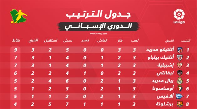 ترتيب الدوري الإسباني عقب انتهاء الجولة الثالثة.. أتلتيكو مدريد يحلق بالعلامة الكاملة