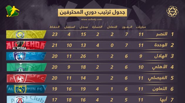 جدول ترتيب دوري المحترفين بعد الجولة 11.. النصر يخطف الصدارة من الهلال والاتحاد "يترنح"