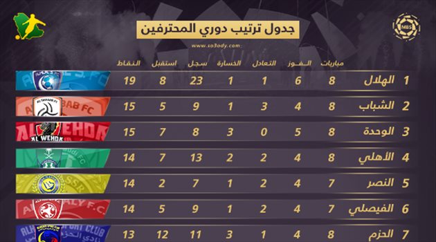 جدول ترتيب دوري المحترفين بعد الجولة الثامنة.. النصر يزلزل الصدارة على الهلال "الرعب بدأ"